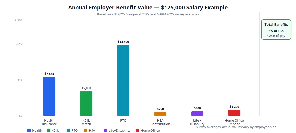 Annual dollar value of employer benefits for a $125,000 salary package