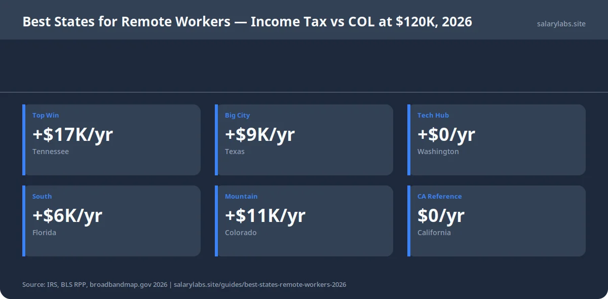 Best States for Remote Workers — Income Tax vs COL at $120K, 2026