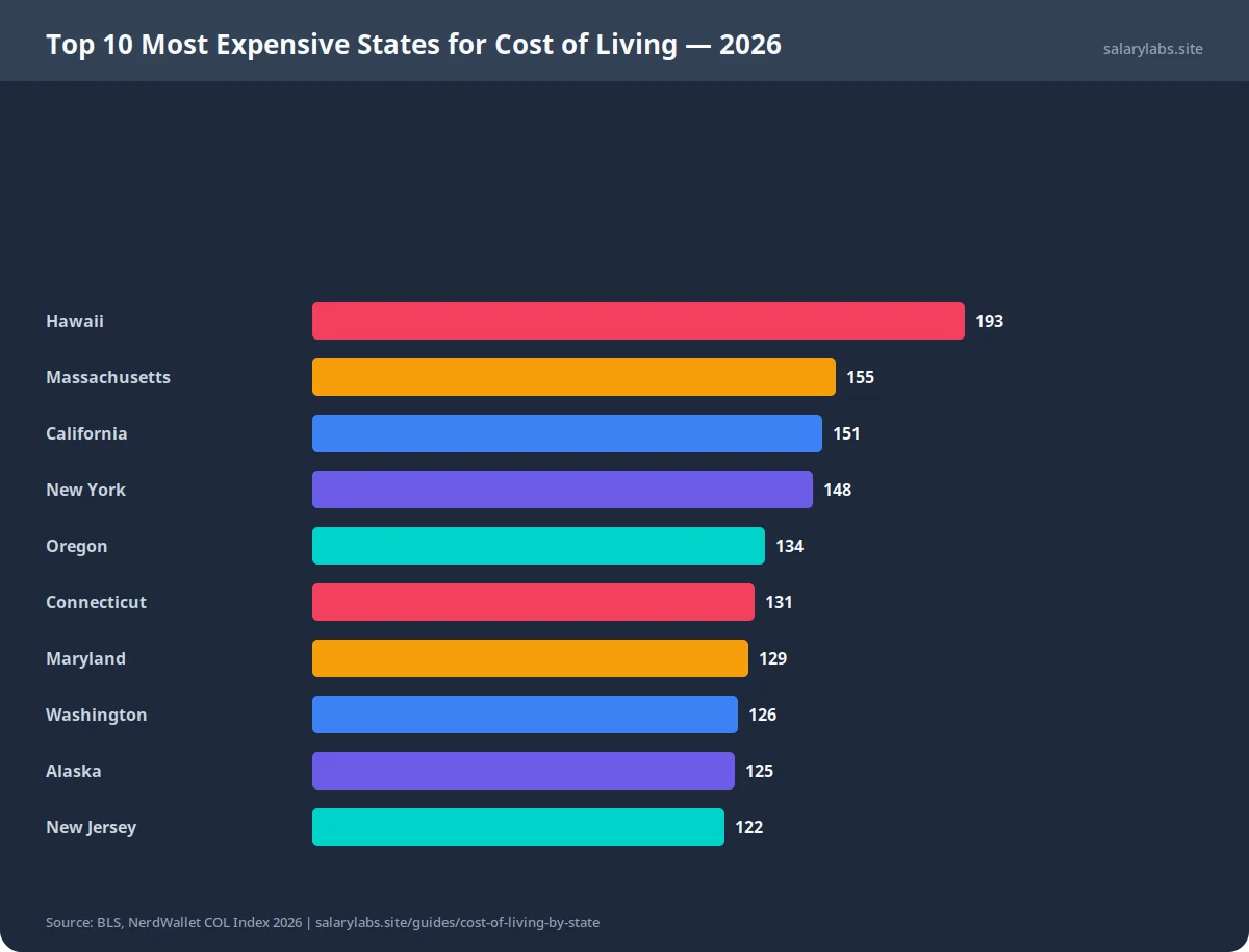 Horizontal bar chart of the 10 most expensive US states by cost of living index in 2026. Hawaii leads at 193 (93% above national average), followed by Massachusetts (155), California (151), New York (148), and Oregon (134). States are compared to the national average of 100. Data sourced from BLS, NerdWallet COL indices.