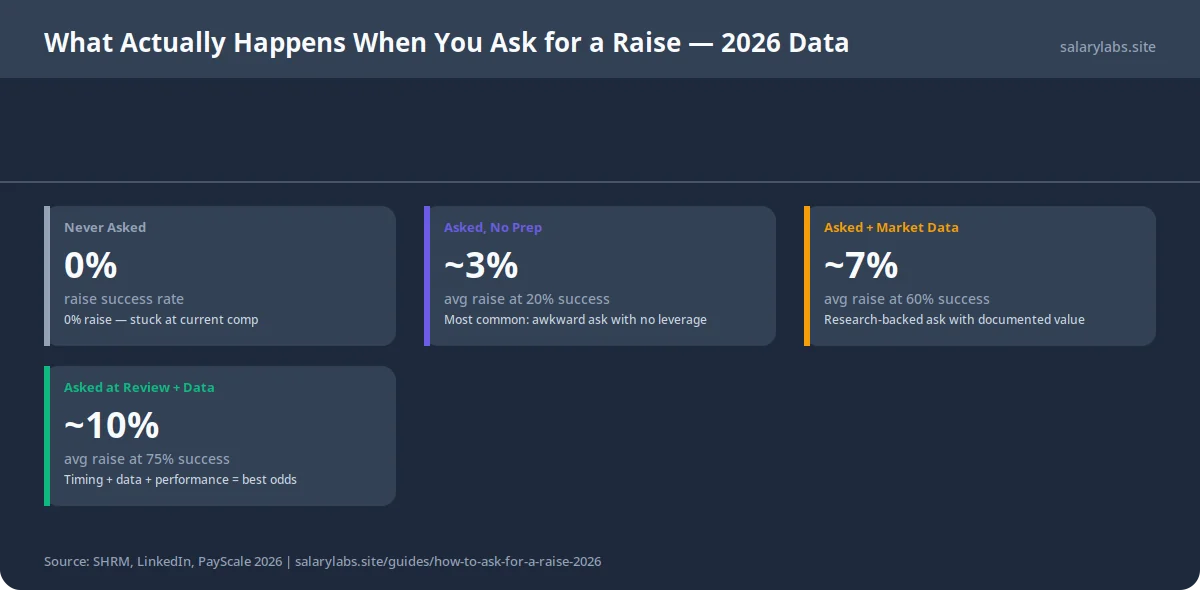 Four comparison cards showing raise outcomes in 2026. Never asked: 0% success, $0 gain. Asked without preparation: ~20% success, ~3% raise. Asked with market research: ~60% success, ~7% raise. Asked at performance review: ~75% success, ~10% raise. Data from SHRM, LinkedIn Salary Surveys, and PayScale negotiation studies.