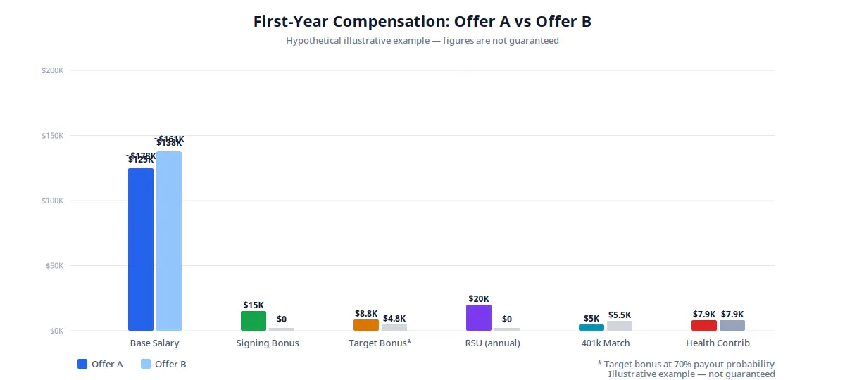 First-year compensation comparison: Offer A vs Offer B