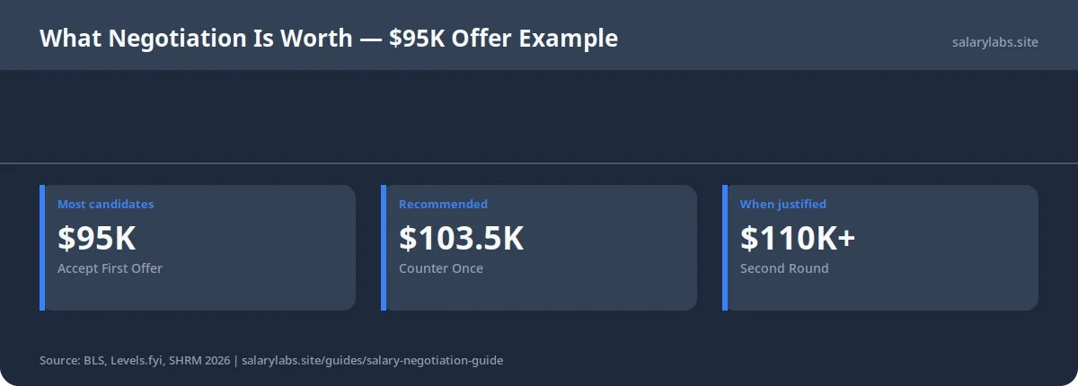 What Negotiation Is Worth — $95K Offer Example
